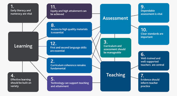 Principles Diagram